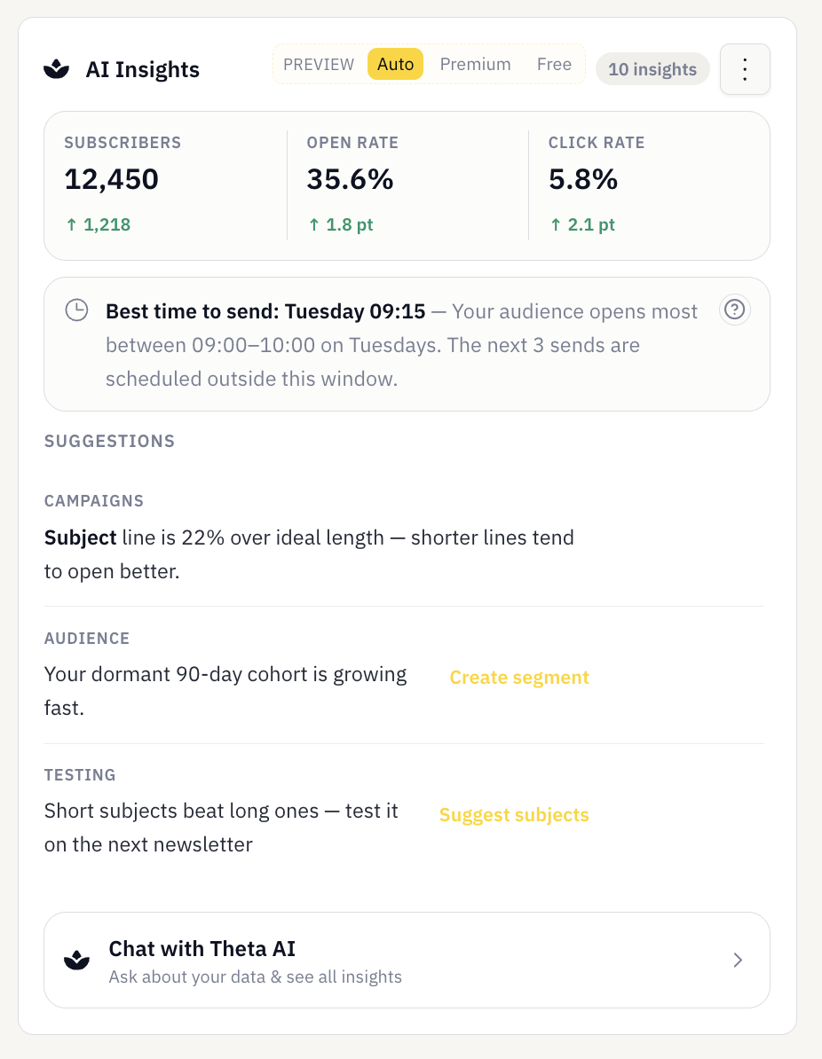 Theta AI insights panel: subscriber, open-rate and click-rate changes, and a best-time-to-send recommendation